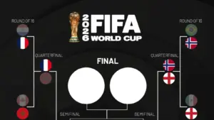Bracket Semifinal Piala Dunia 2026